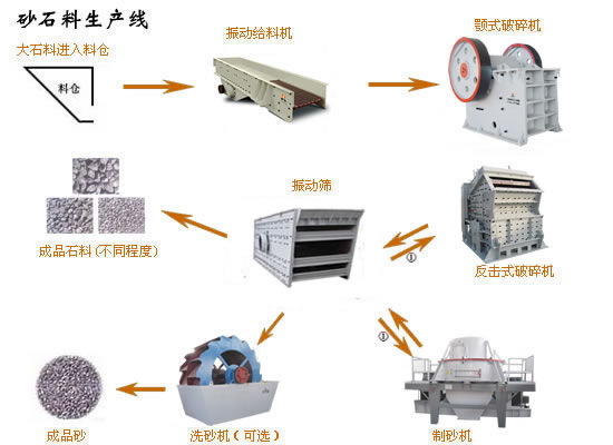 供应云南砂石生产线-贵州砂石生产线-四川砂石生产线